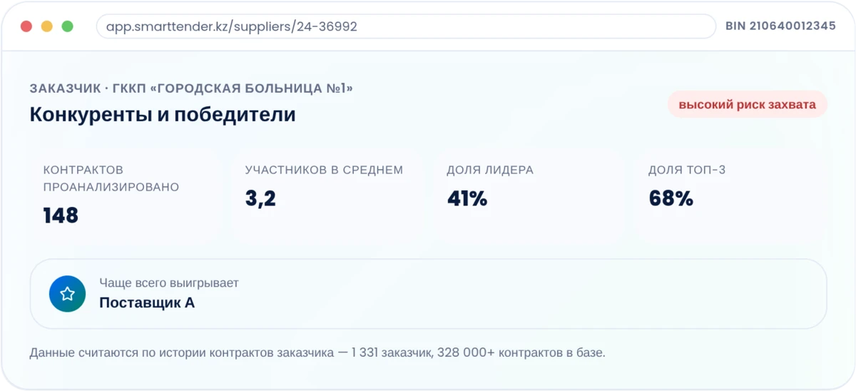 Аналитика заказчика в Smart Tender: участников в среднем, доля лидера и топ-3, частый победитель