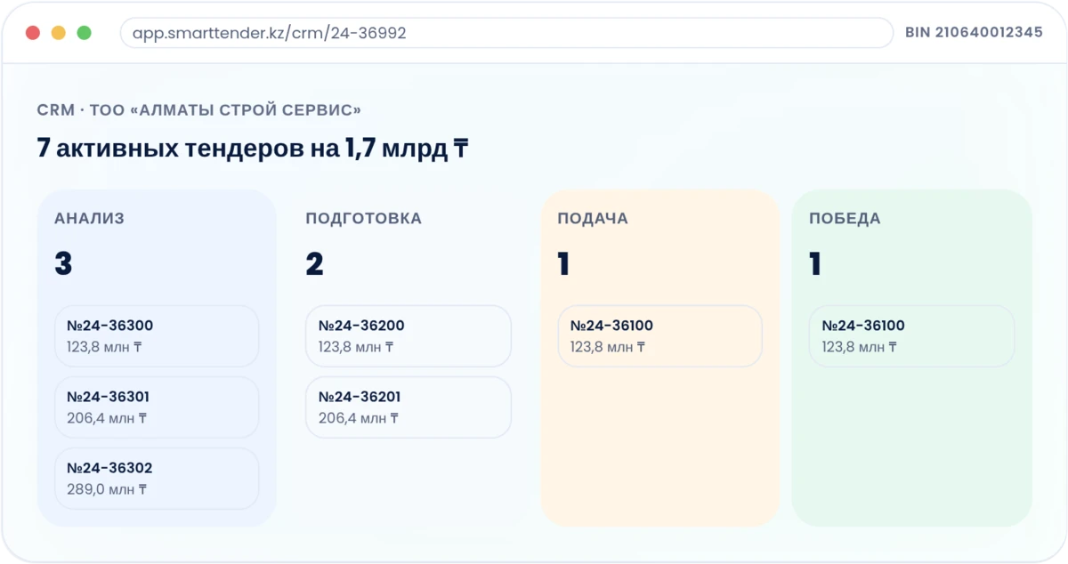 Воронка тендеров компании в Smart Tender по этапам анализ, подготовка, подача и победа